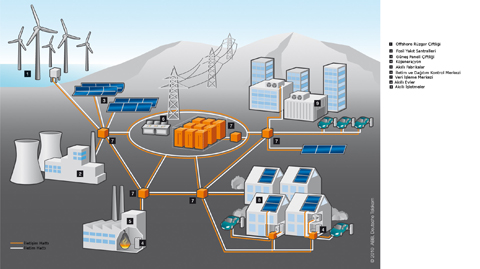 5. Uluslararası İstanbul Akıllı Şebekeler ve Şehirler Kongre ve Fuarı